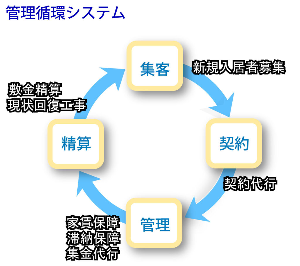 管理循環システム